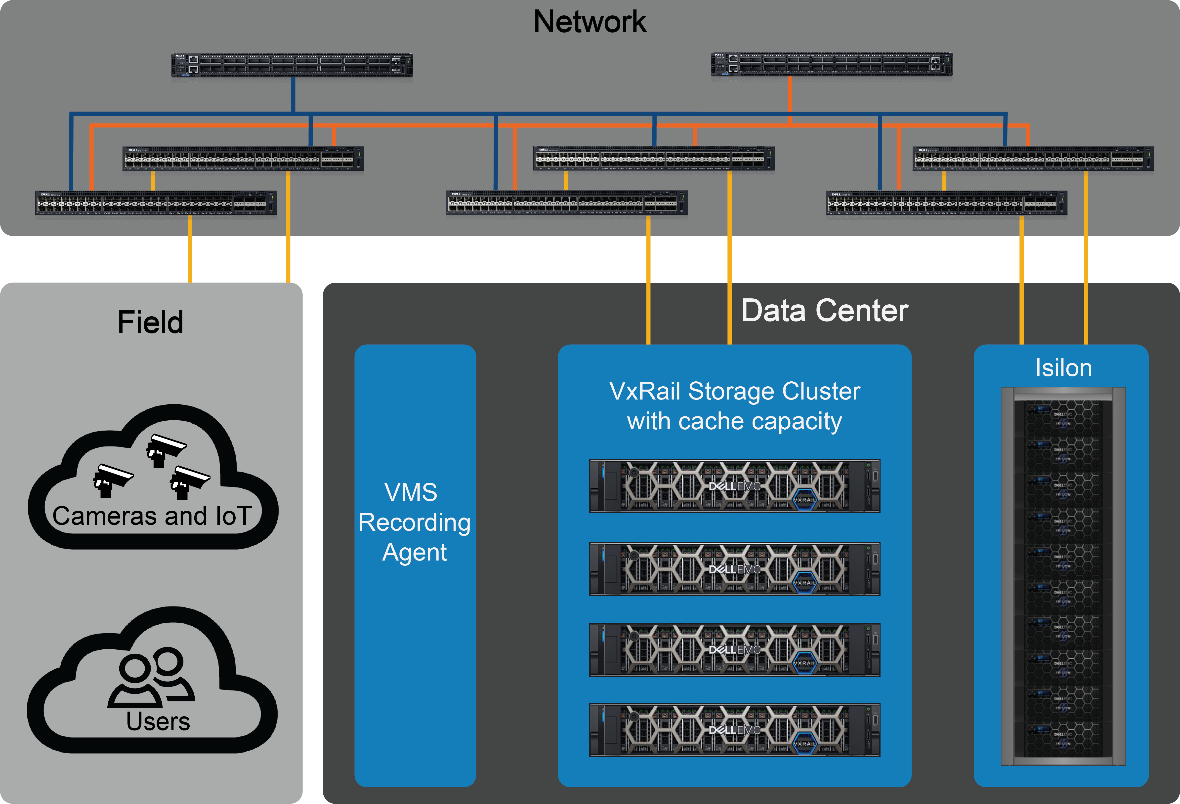 This graphic illustrates the Dell EMC lab VxRail test environment.